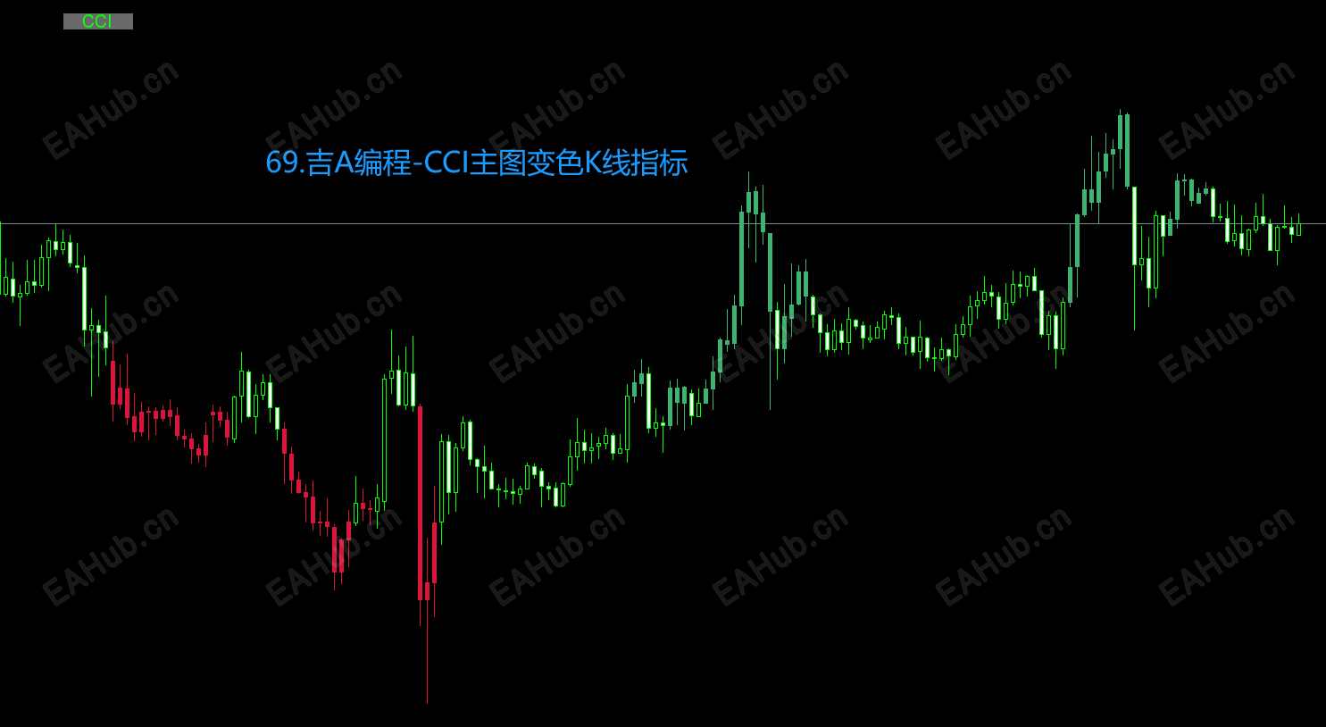 69.吉A编程-CCI主图变色K线指标.png
