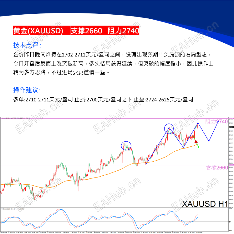 XAUUSD