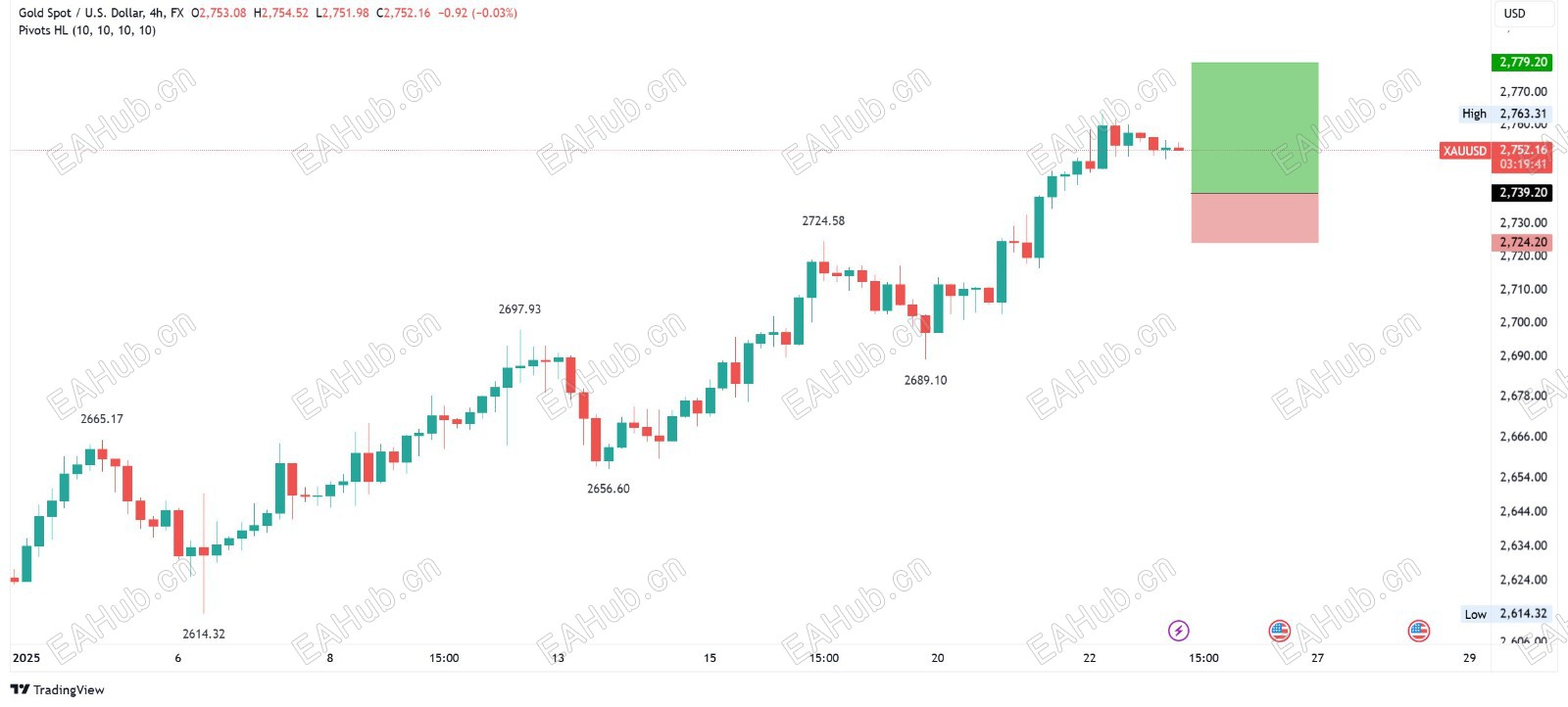 XAUUSD