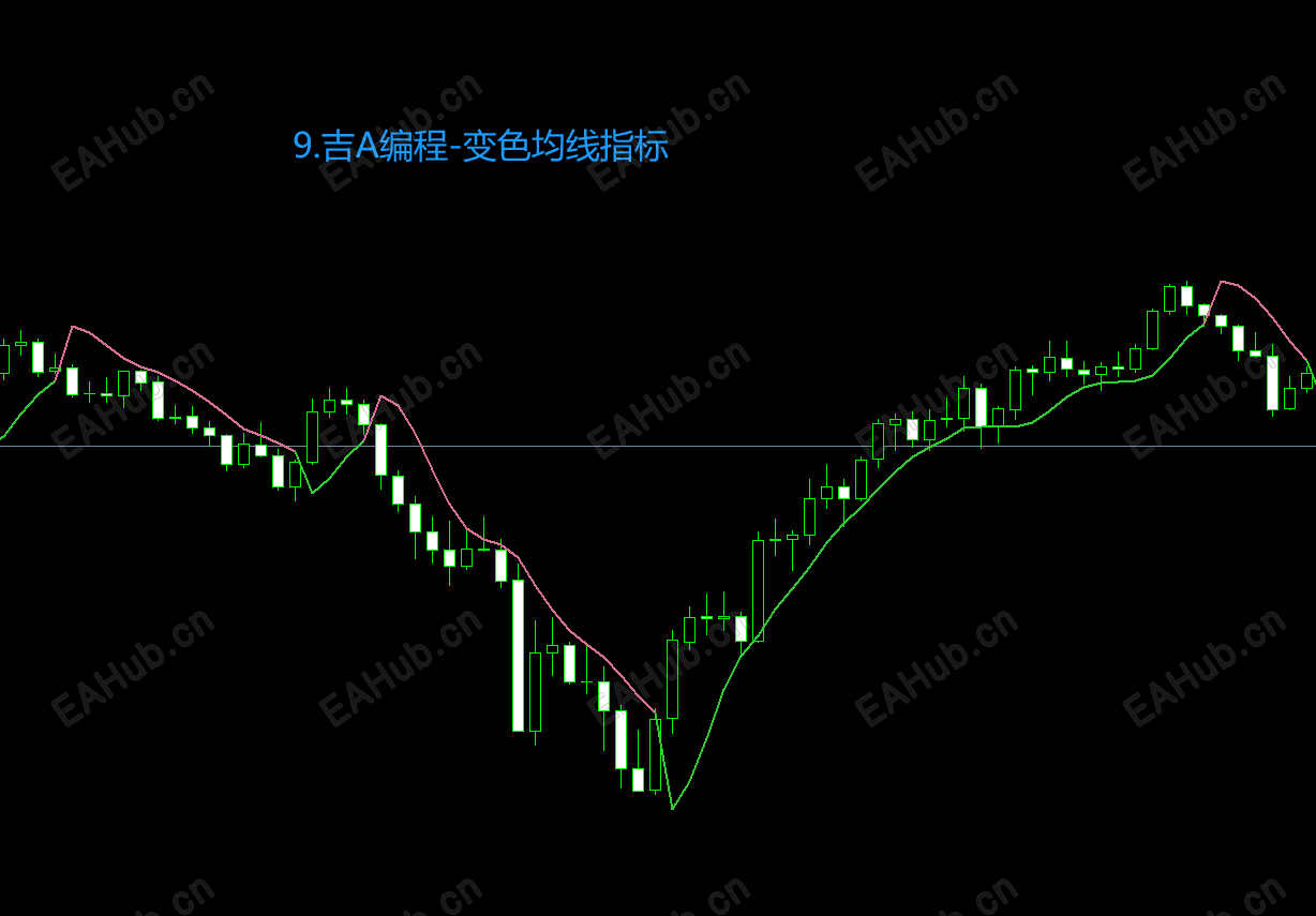 9.吉A编程-变色均线指标.png