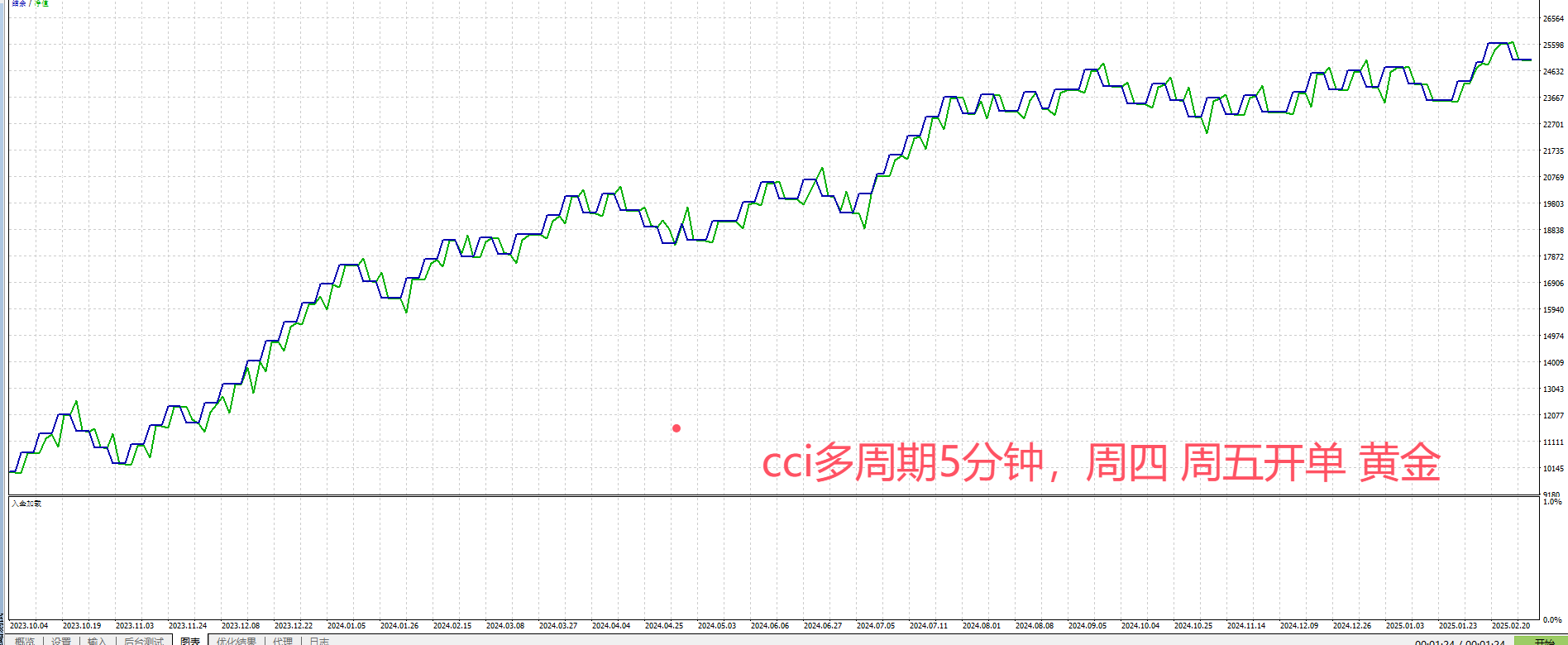cci顺势策略一次一单5分钟F.png