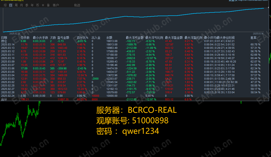 0898超级刷单运行半个月盈利120%，实盘账户.png