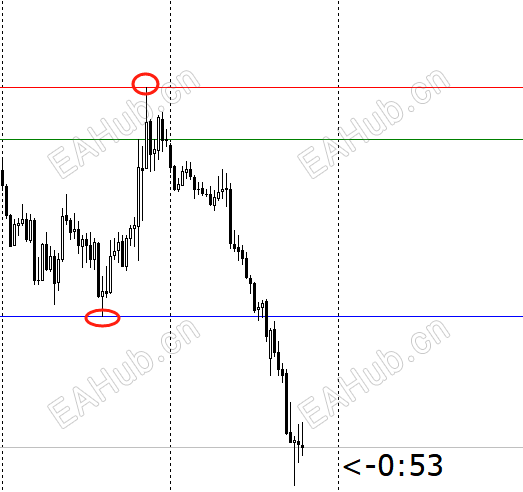 参照昨日价格区间决定今日操作