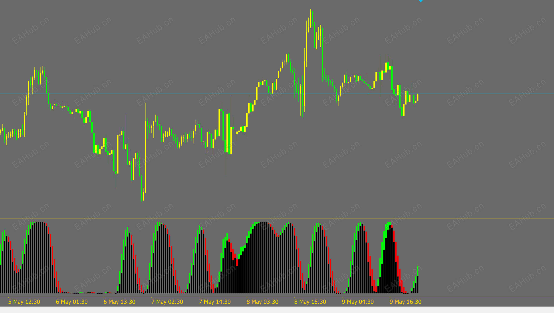 用只开多单的EA时，指标变绿色就会开多单，变红色不理会，再变绿色继续开多单！反之用只开空单EA，就是指标 ...