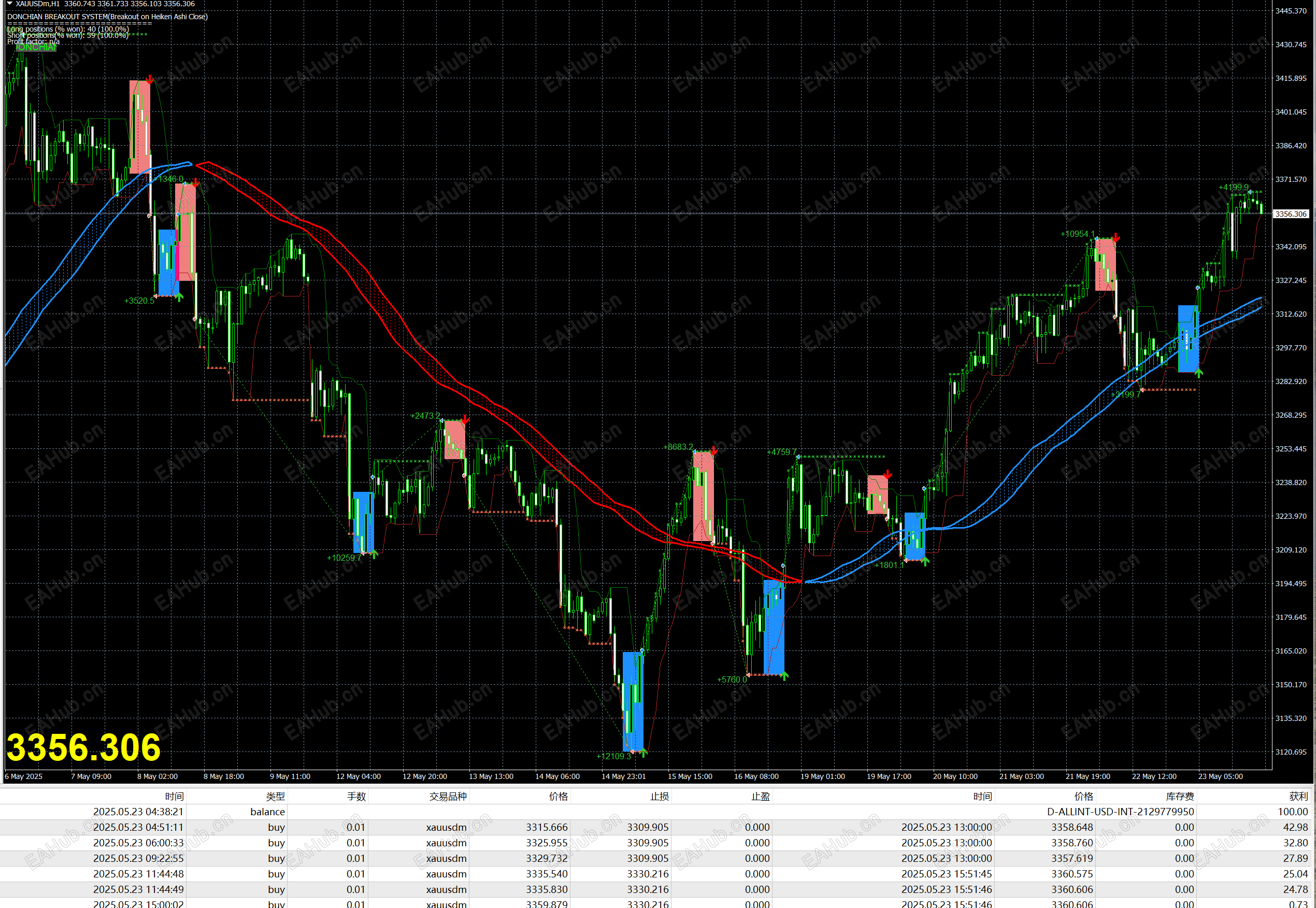 1H均线之上出上涨现突破信号开多