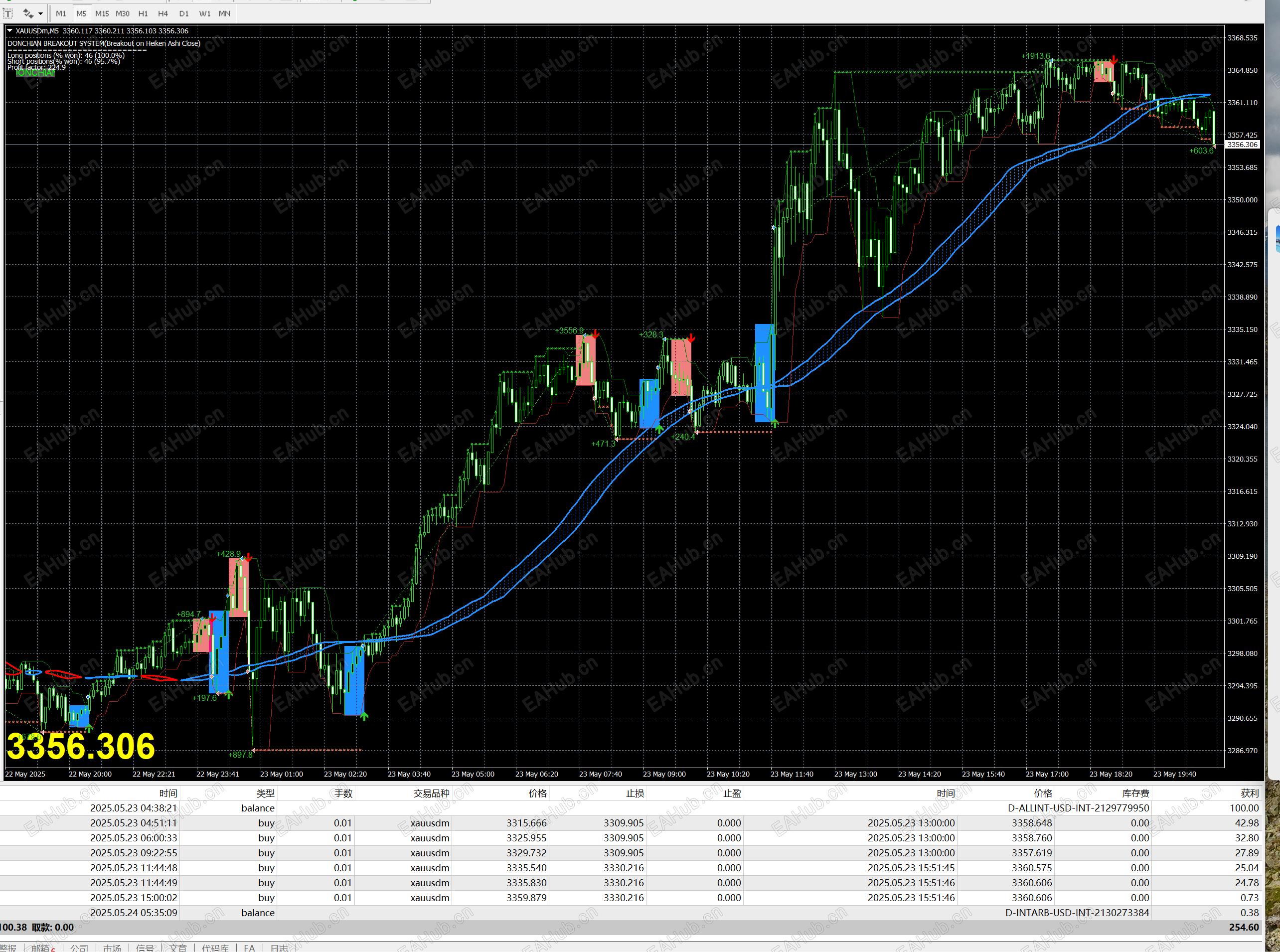 M5均线附近出信号开多