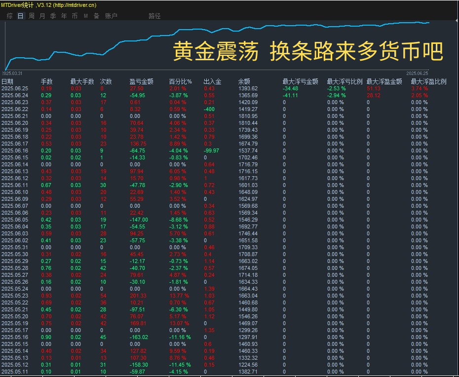 黄金震荡 换条路来多货币吧.png