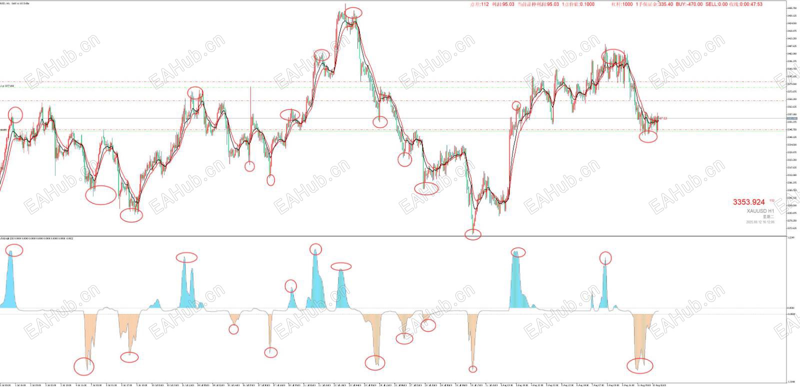 红圈对应的是指标的左侧交易的位置  当然右侧交易要等峰值回归虚线轨道内 然后入场右侧2买点位 ... ... ... ...