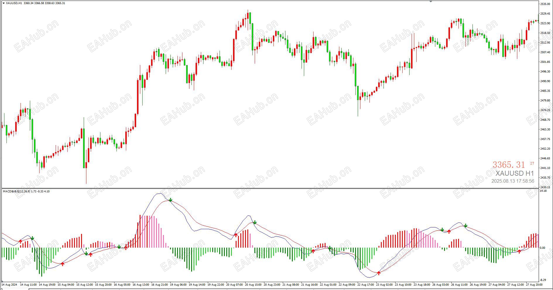 MACD在黄金1小时的效果