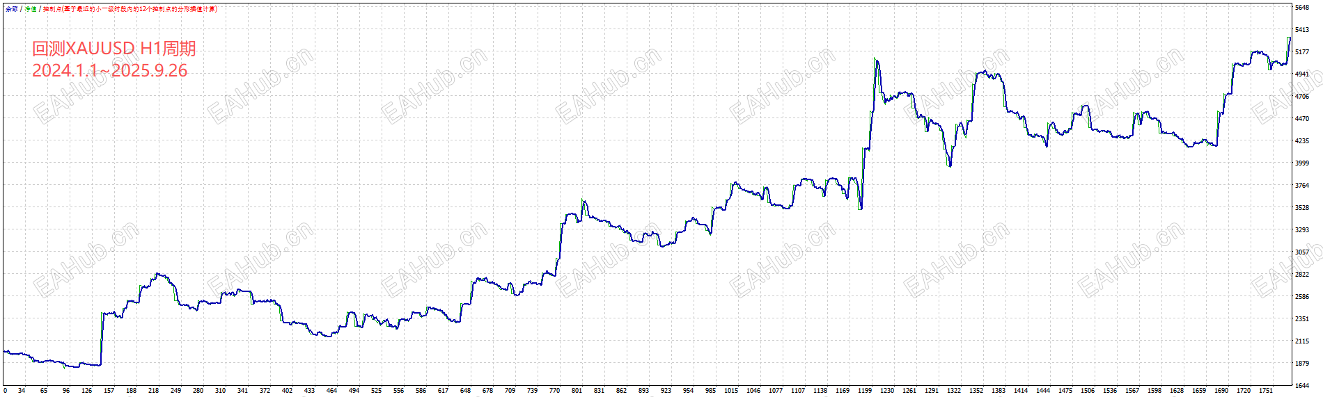 万能EA 高阶MACD（交易策略二）H1周期a.png