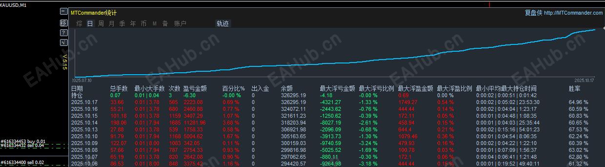 最大浮亏不超1W