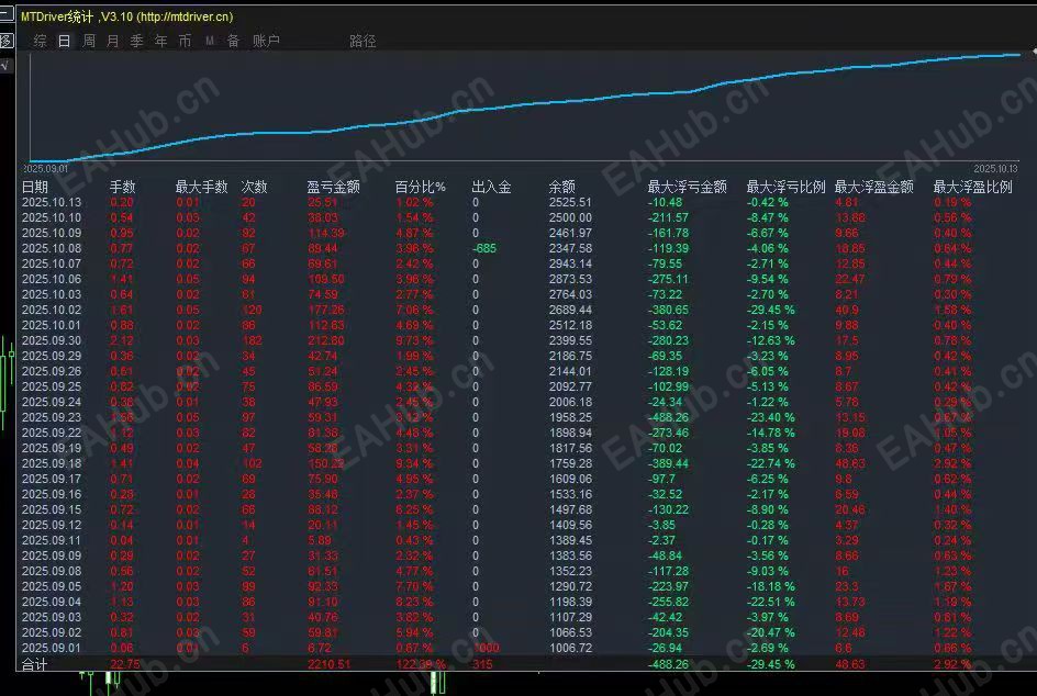 指标统计图【金钱豹（黄金）M5-EA】独特运行机制稳定盈利！加载周期5分钟！.jpg.jpg