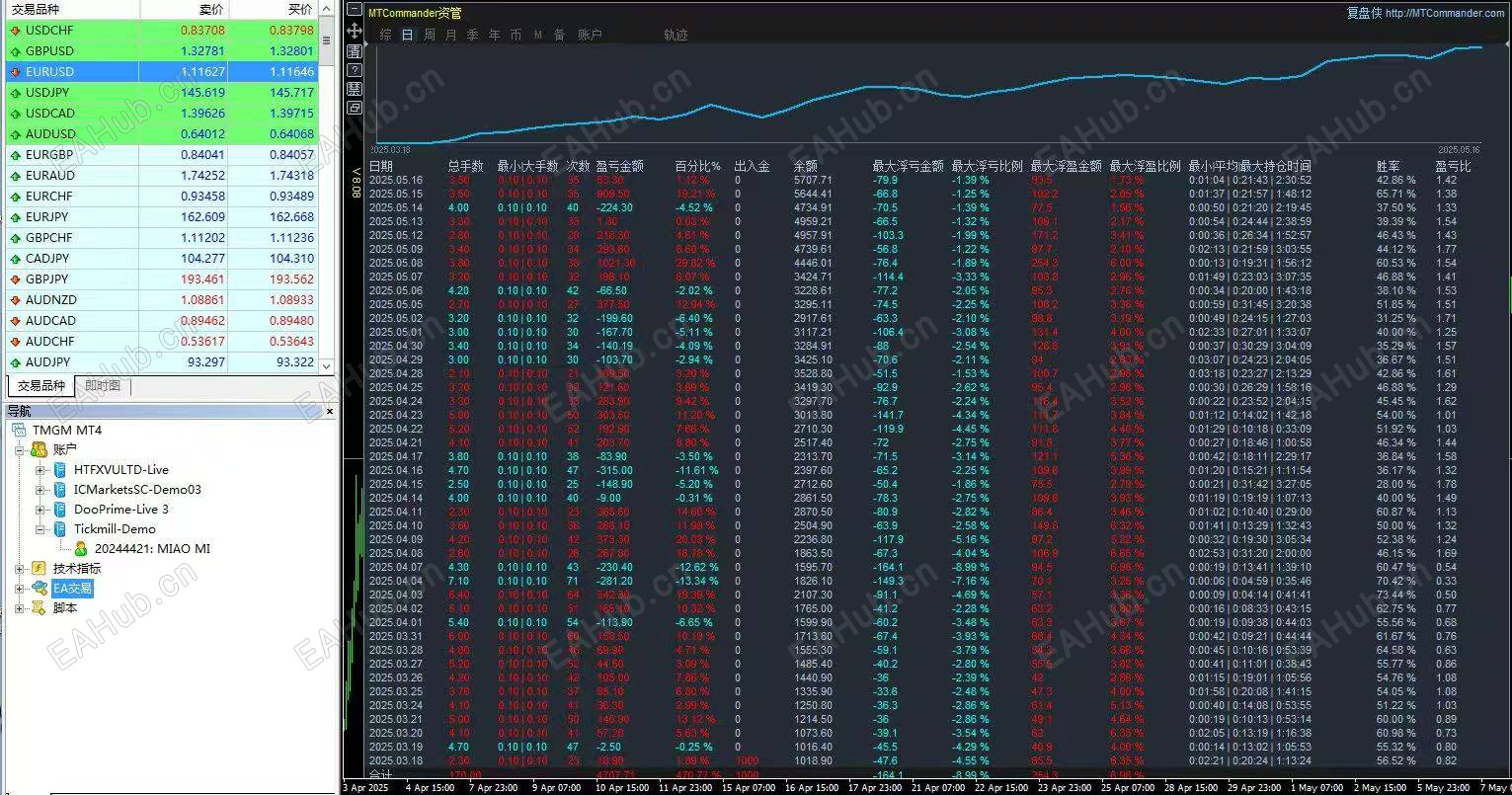 10.29指标统计图【黄金突破-EA】严格风控！全自动运行！动态止损！.jpg.jpg
