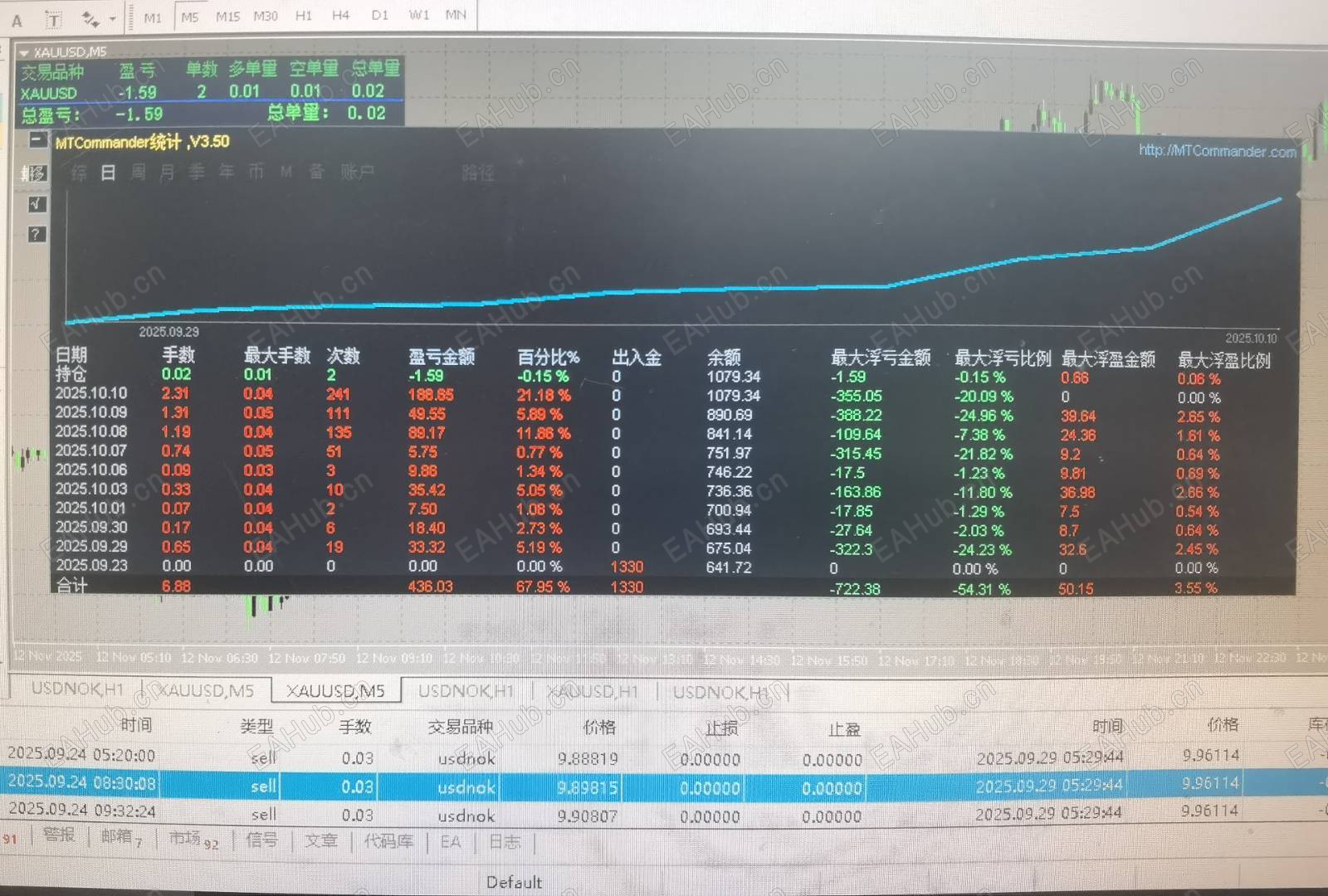 以下是集合里面的黄金对冲EA跑的