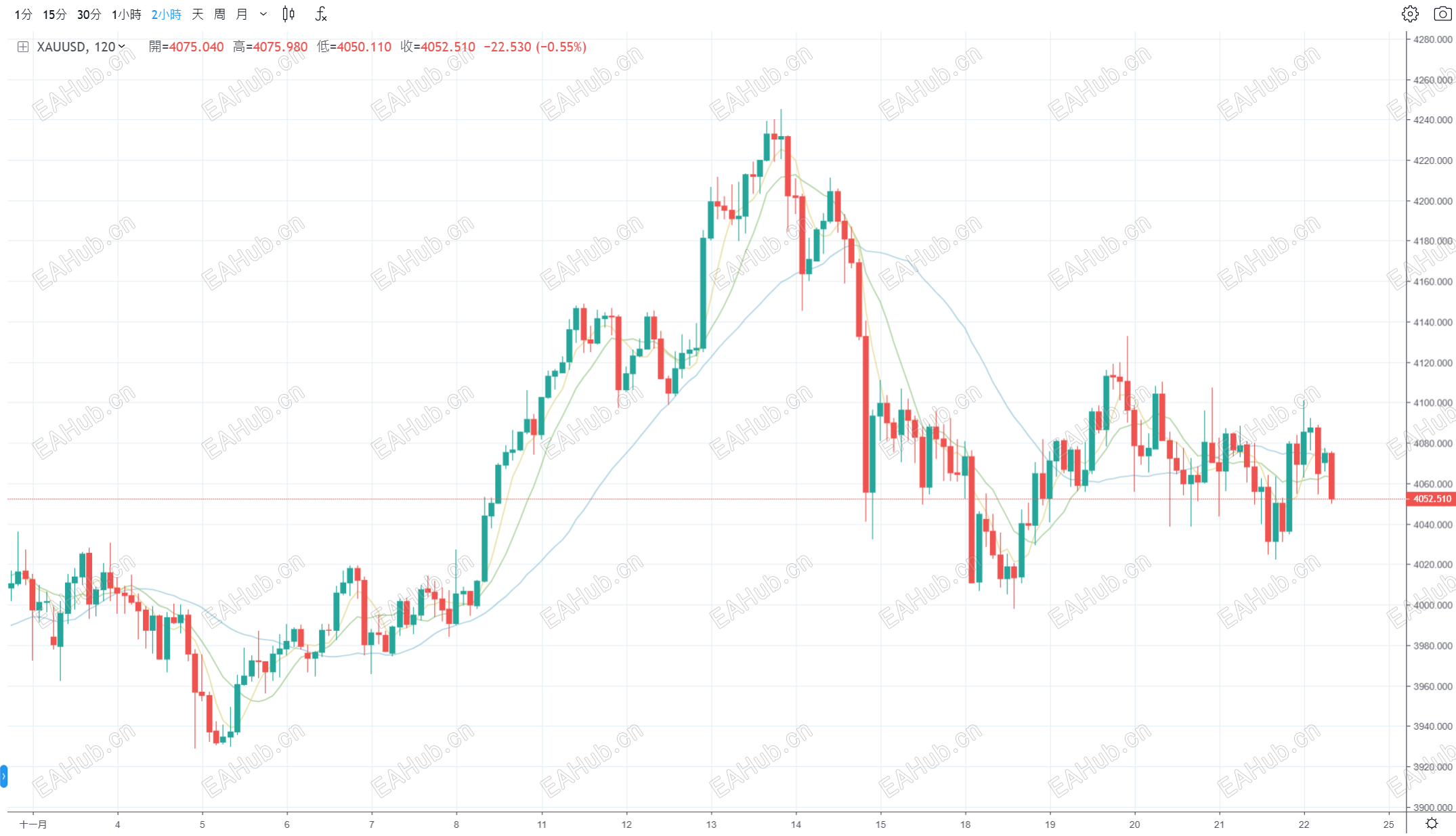 XAU/USD 11月截至目前行情