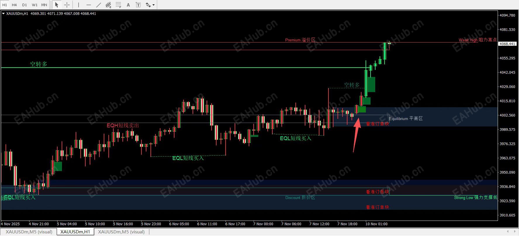聪明线精准锚定 订单块强效破局，溢价区暗藏极致杀伤行情！ (1).jpg