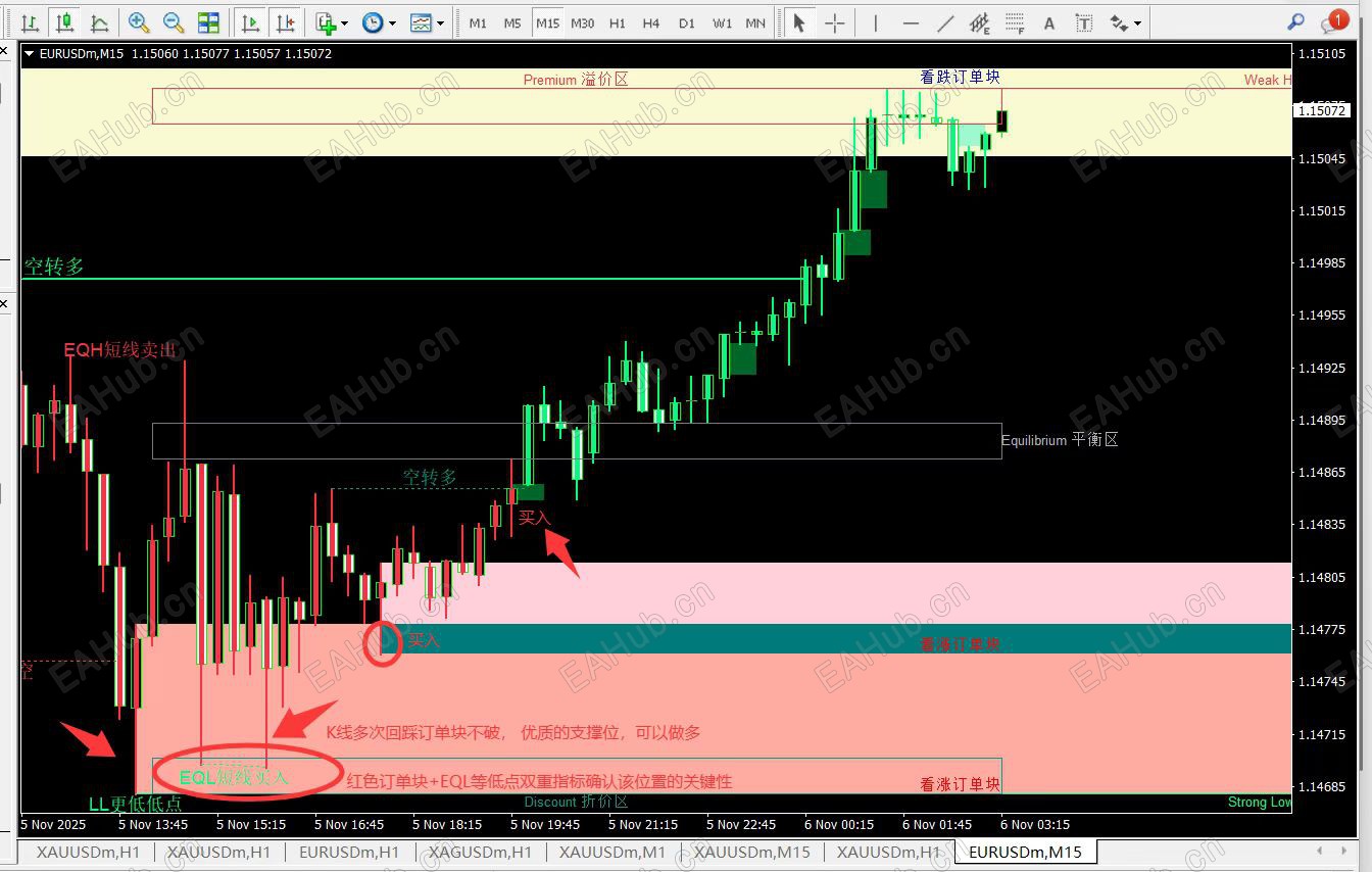 聪明线精准锚定 订单块强效破局，溢价区暗藏极致杀伤行情！ (3).jpg