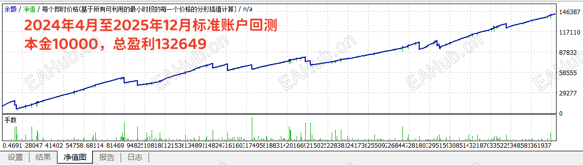 2024年4月至2025年12月标准账户回测表现