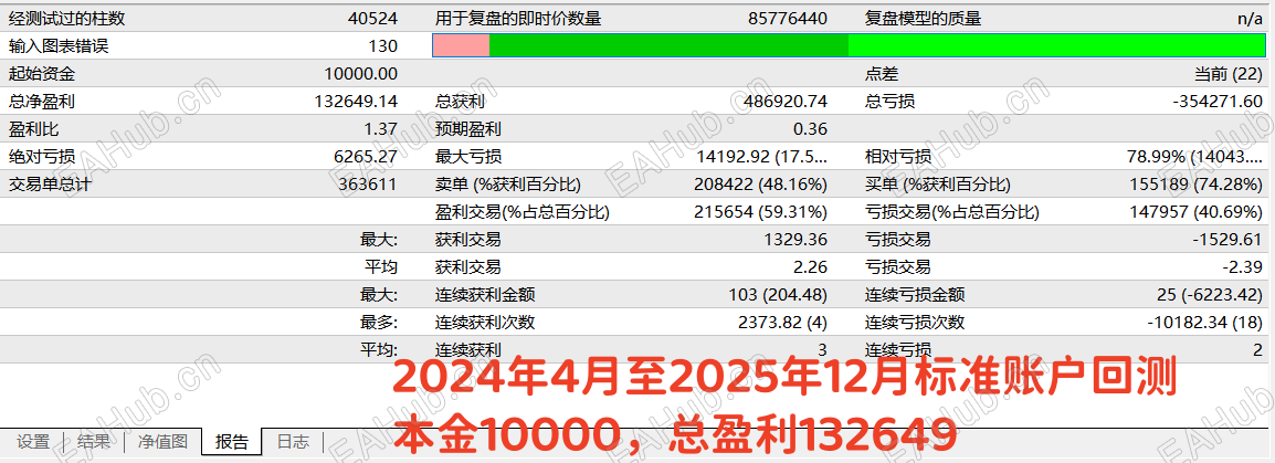 2024年4月至2025年12月标准账户回测表现