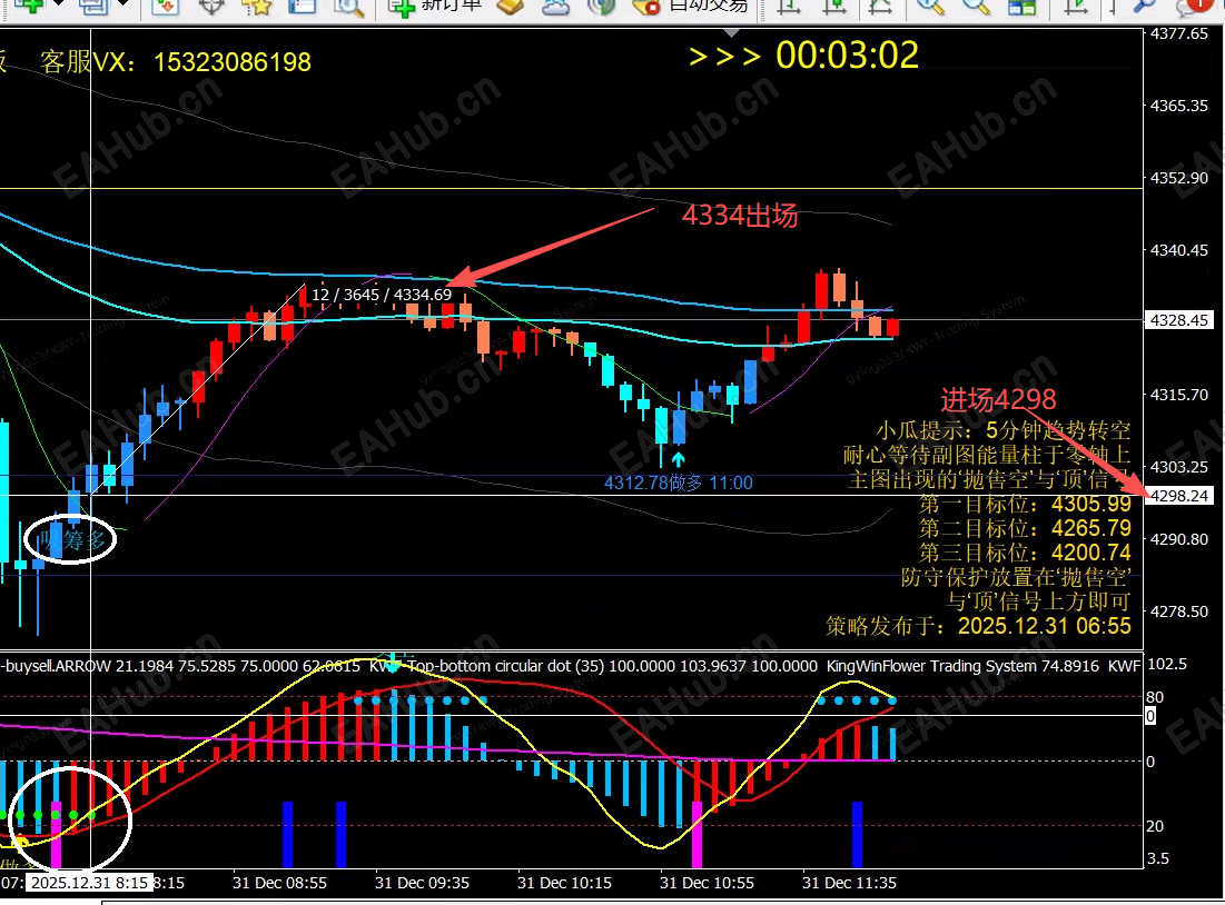 5分钟周期出现吸筹多，4298进场-4334出场，拿到36个点 的利润