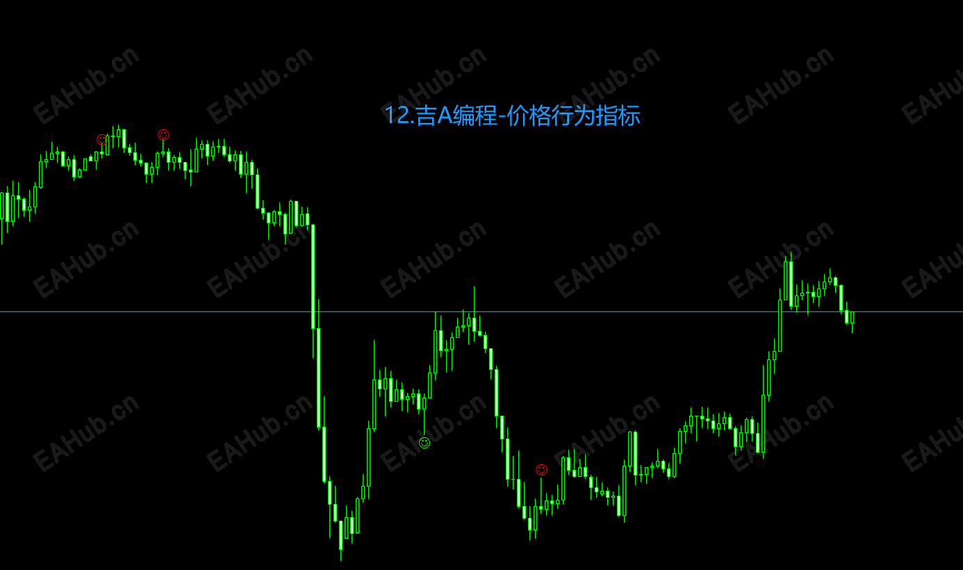 12.吉A编程-价格行为指标.png