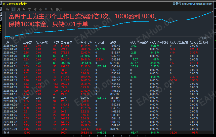 手工23天到1.29三次翻倍.png