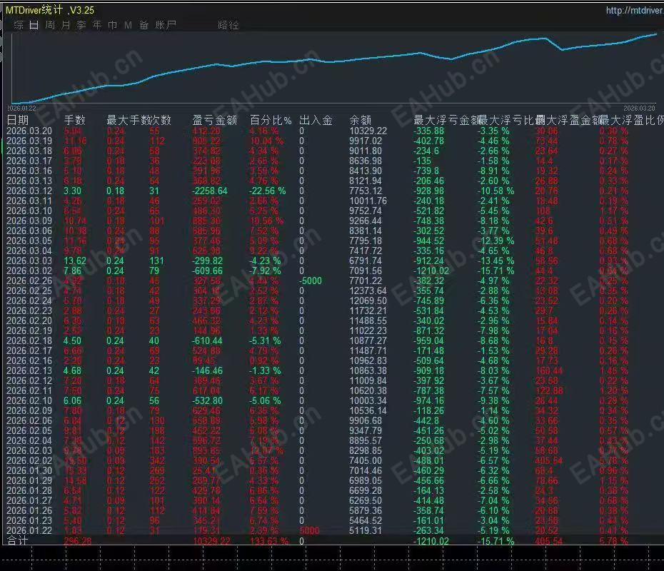 核心数据一览：累计总收益率： +133.53%（资金从 $5119$ 增长至 $10329$）最大浮亏占比： 仅 15.71%（极高  ...