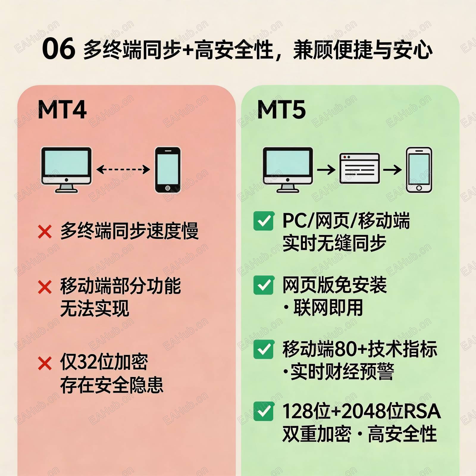 jimeng-2026-04-05-2908-帮我文章做一张插图：06   多终端同步 高安全性，兼顾便捷与.jpg
