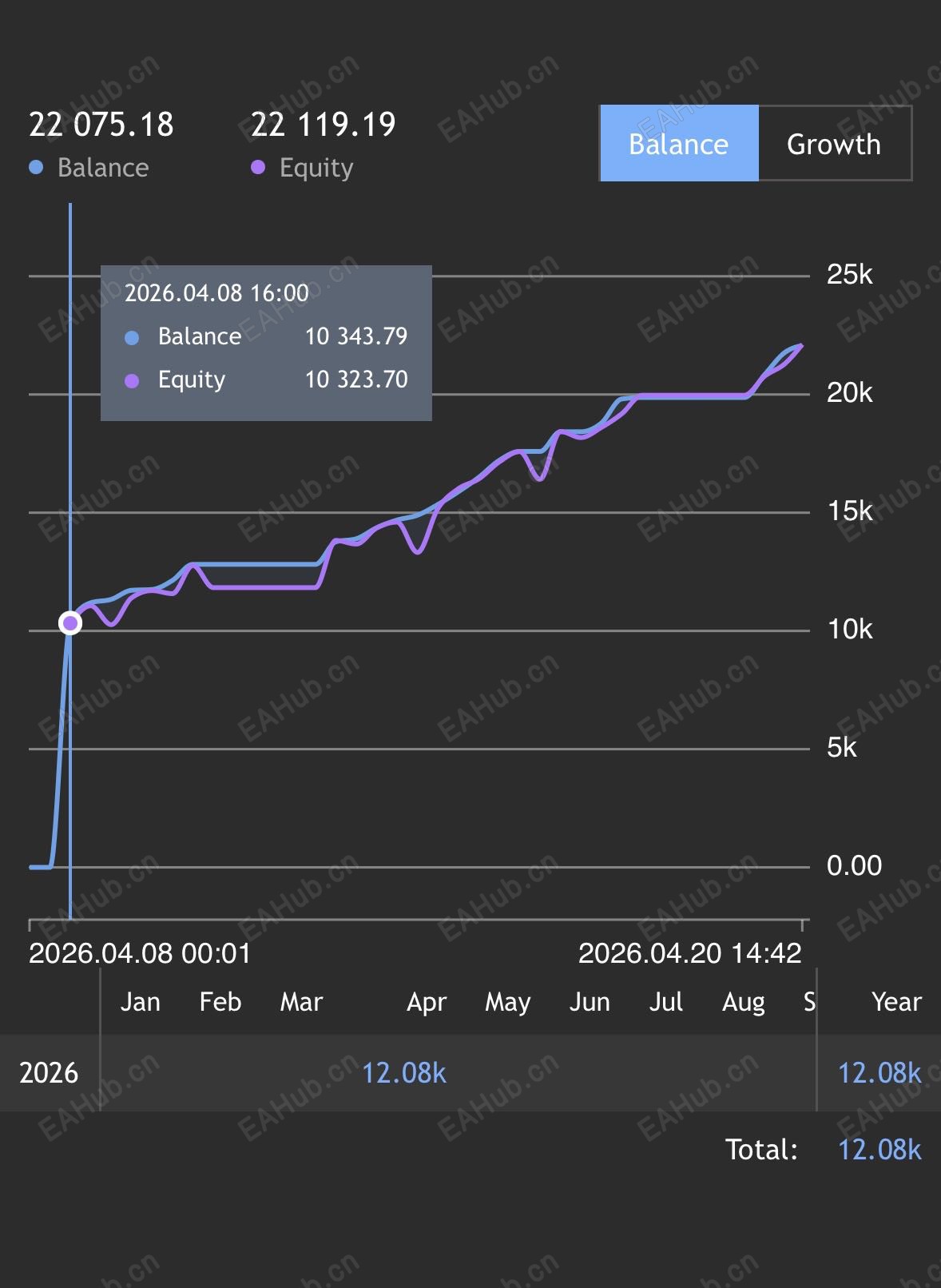 负载不高， 曲线不炸。 行情有波动， 账户就有增量。
