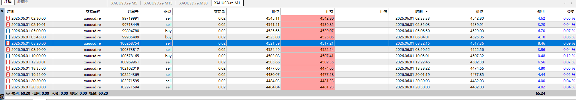 这是150u仓位的