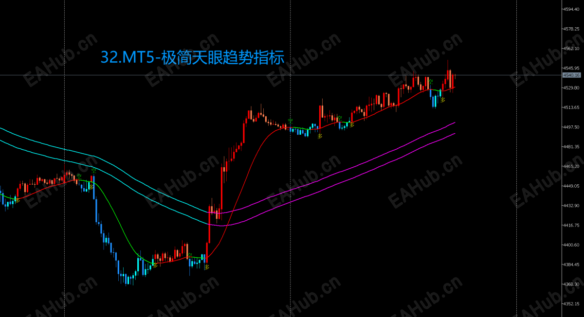 32.MT5-极简天眼趋势系统指标.png