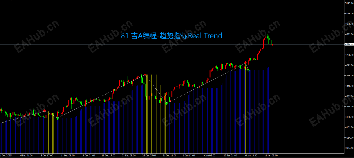 81.吉A编程-趋势指标Real Trend.png
