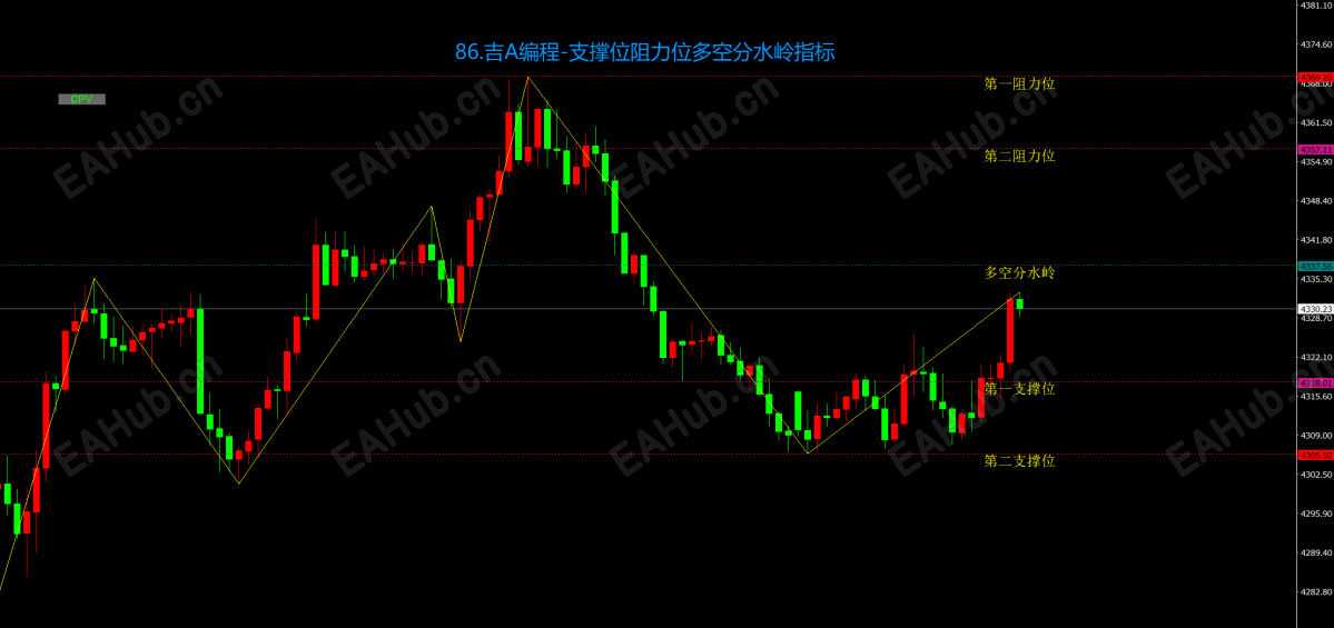 86.吉A编程-支撑位阻力位多空分水岭指标.png