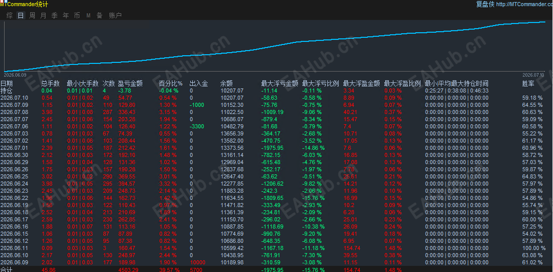 月收益45%