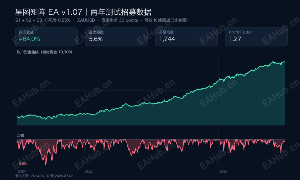 星图矩阵EA_v107_过去2年_测试招募曲线.png