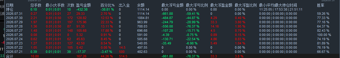 自行根据仓位调整开仓手数