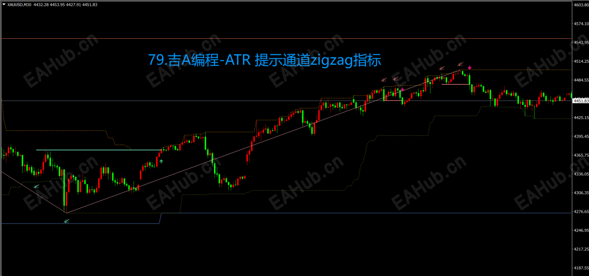 79.吉A编程-ATR 提示通道zigzag指标.png