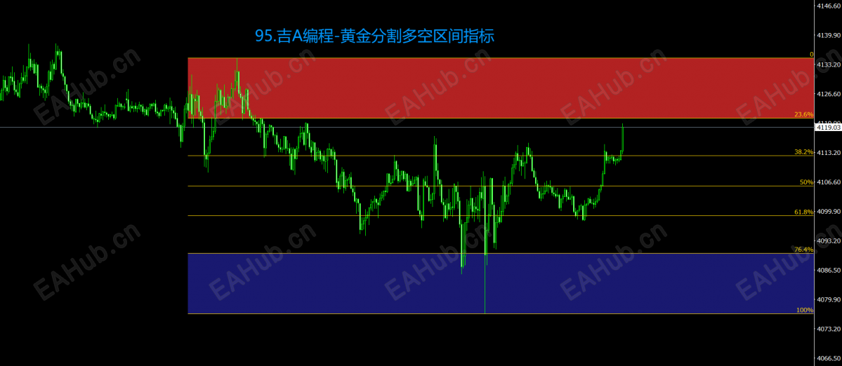 95.吉A编程-黄金分割多空区间指标.png