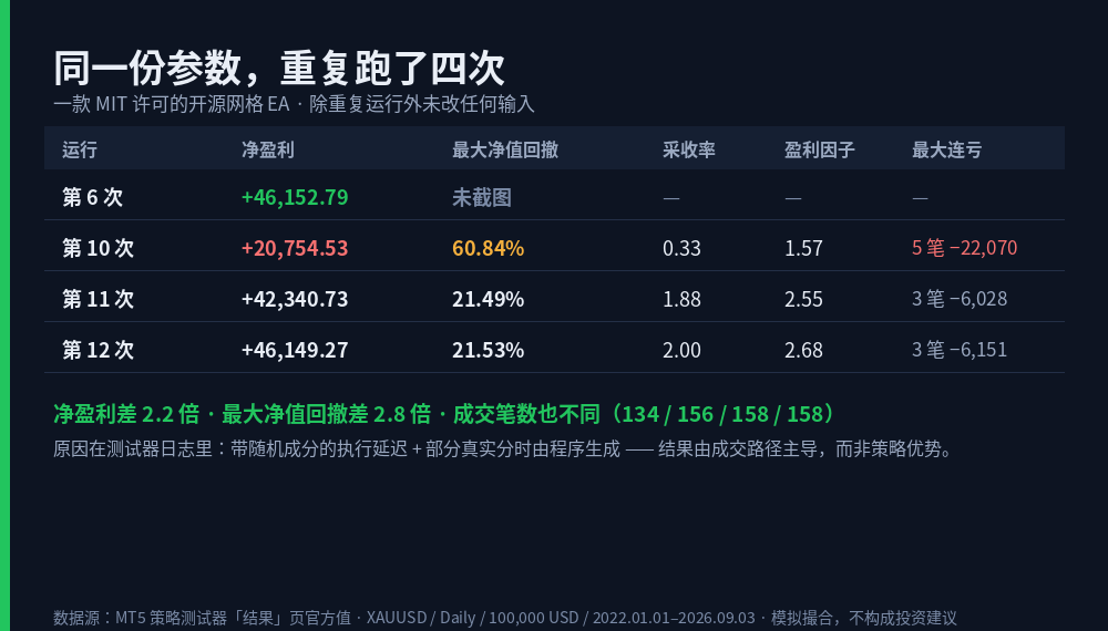 卡1_同一份参数四次结果.png