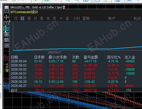 激进手数打法一周翻两仓