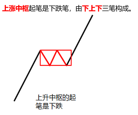 上涨中枢