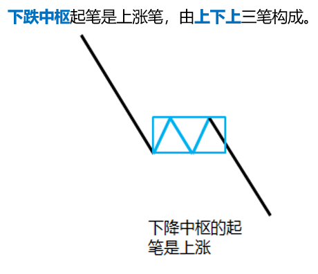 下跌中枢