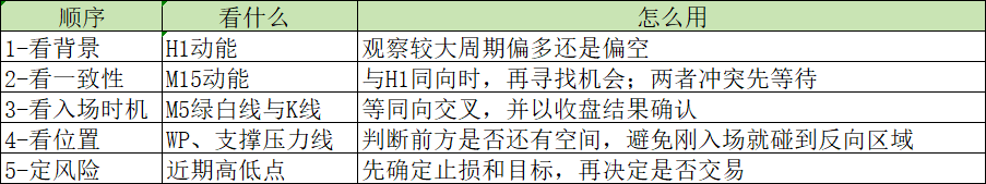 可以固定按下面的顺序看，不要来回切换判断标准：