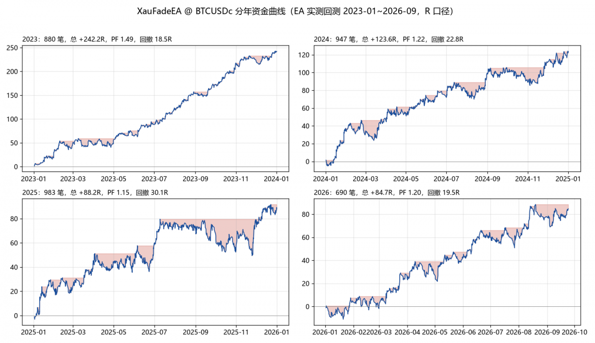 BTC分年资金曲线.png