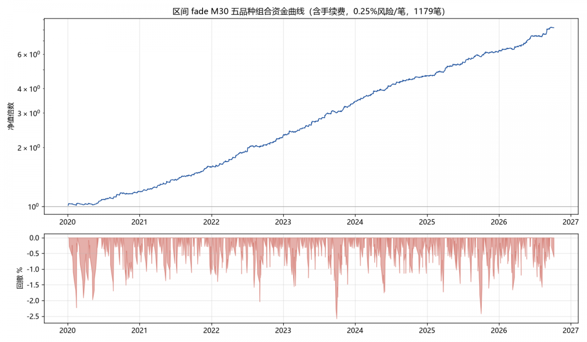 区间fade_M30_组合资金曲线.png