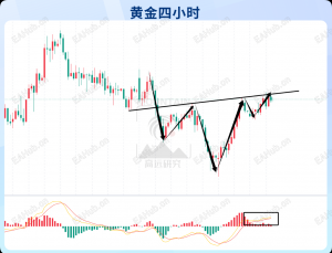 非农加持：黄金顺势还是再次反转？-EAHub外汇论坛