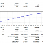 货币组合对冲，全天24小时运行，运行半年净值收益600%，动态风控+高频浮盈，大数-EAHub外汇论坛