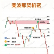 斐波那契定“位置”+供求区定“动能高级交易系统指南！-EAHub外汇论坛