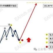 斐波那契定“位置”+供求区定“动能高级交易系统指南！-EAHub外汇论坛