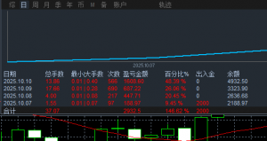 声明：1.4倍收益！！！！此为20美金开始运行的美分EA，第四天结束。希望能够多坚-EAHub外汇论坛